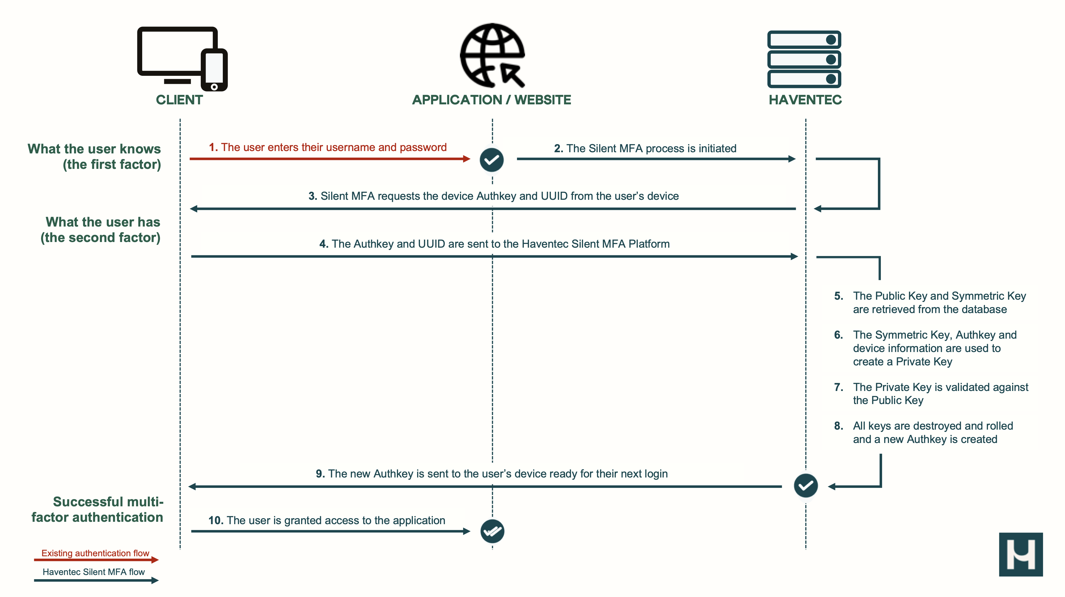 Haventec Silent MFA Workflow